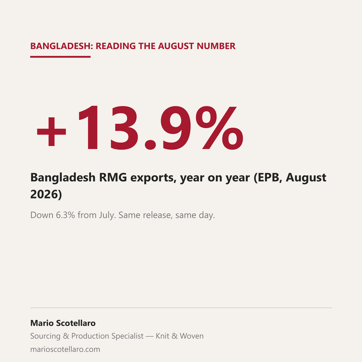 Stat graphic: Bangladesh RMG exports up 13.9% year on year in August 2026, down 6.3% from July
