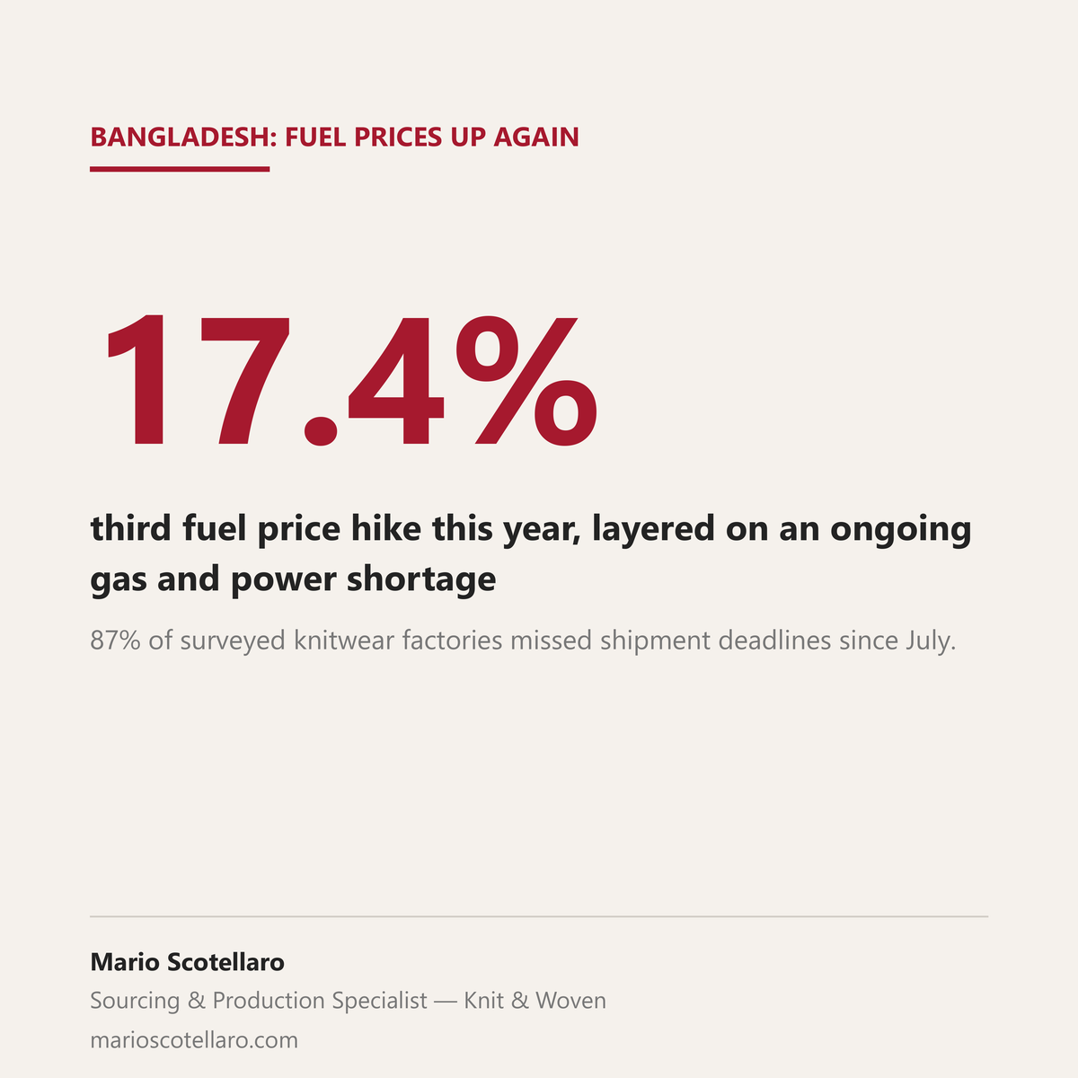 Stat graphic: 17.4%, Bangladesh's third fuel price hike this year, layered on an ongoing gas and power shortage
