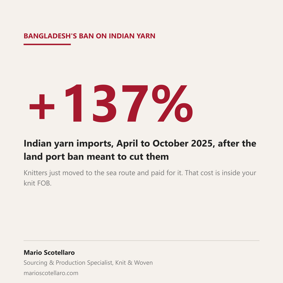 Stat graphic: Indian yarn imports up 137% in the first six months of Bangladesh's land-port ban meant to cut them
