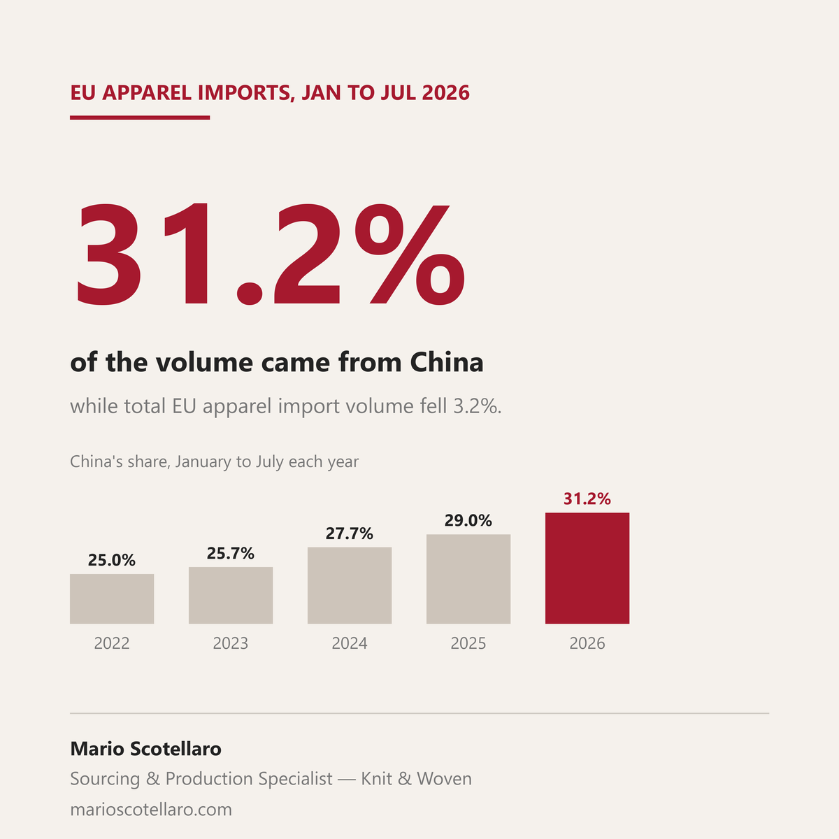 Stat graphic: 31.2%, China's share of EU apparel import volume in January to July 2026, with the same months from 2022 to 2026