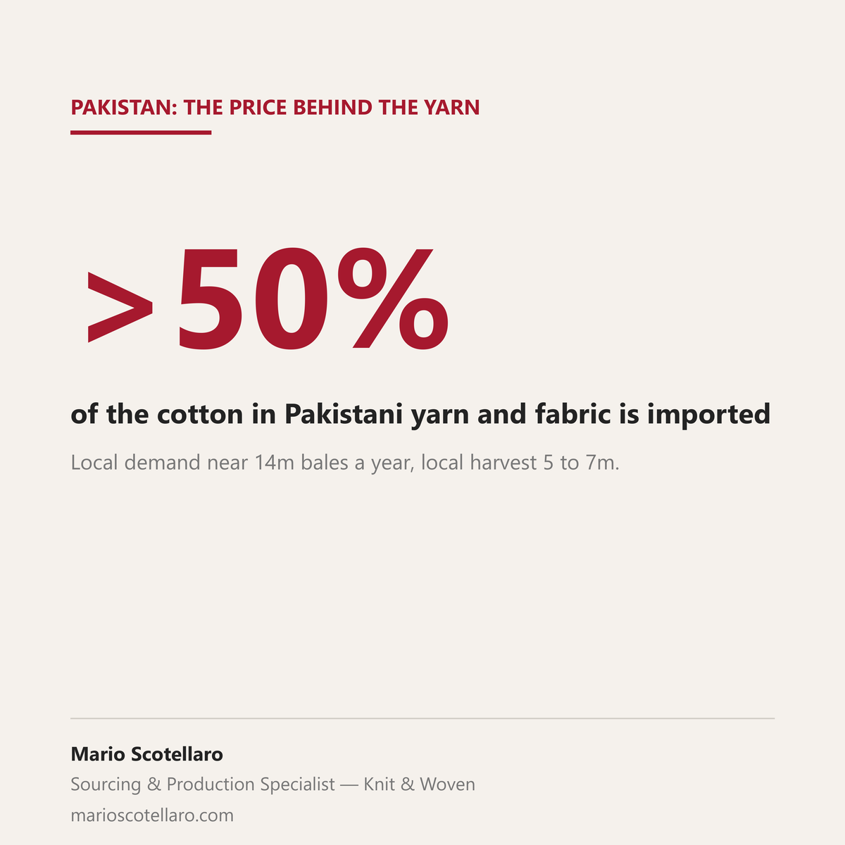 Stat graphic: more than 50% of the cotton in Pakistani yarn and fabric is imported, September 2026