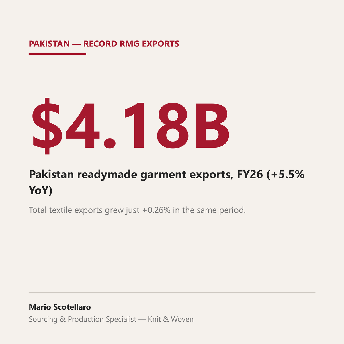 Stat graphic: Pakistan readymade garment exports reach $4.18 billion in FY26