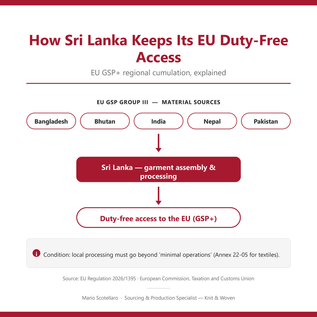 Diagram of EU GSP Group III material sources flowing into Sri Lanka