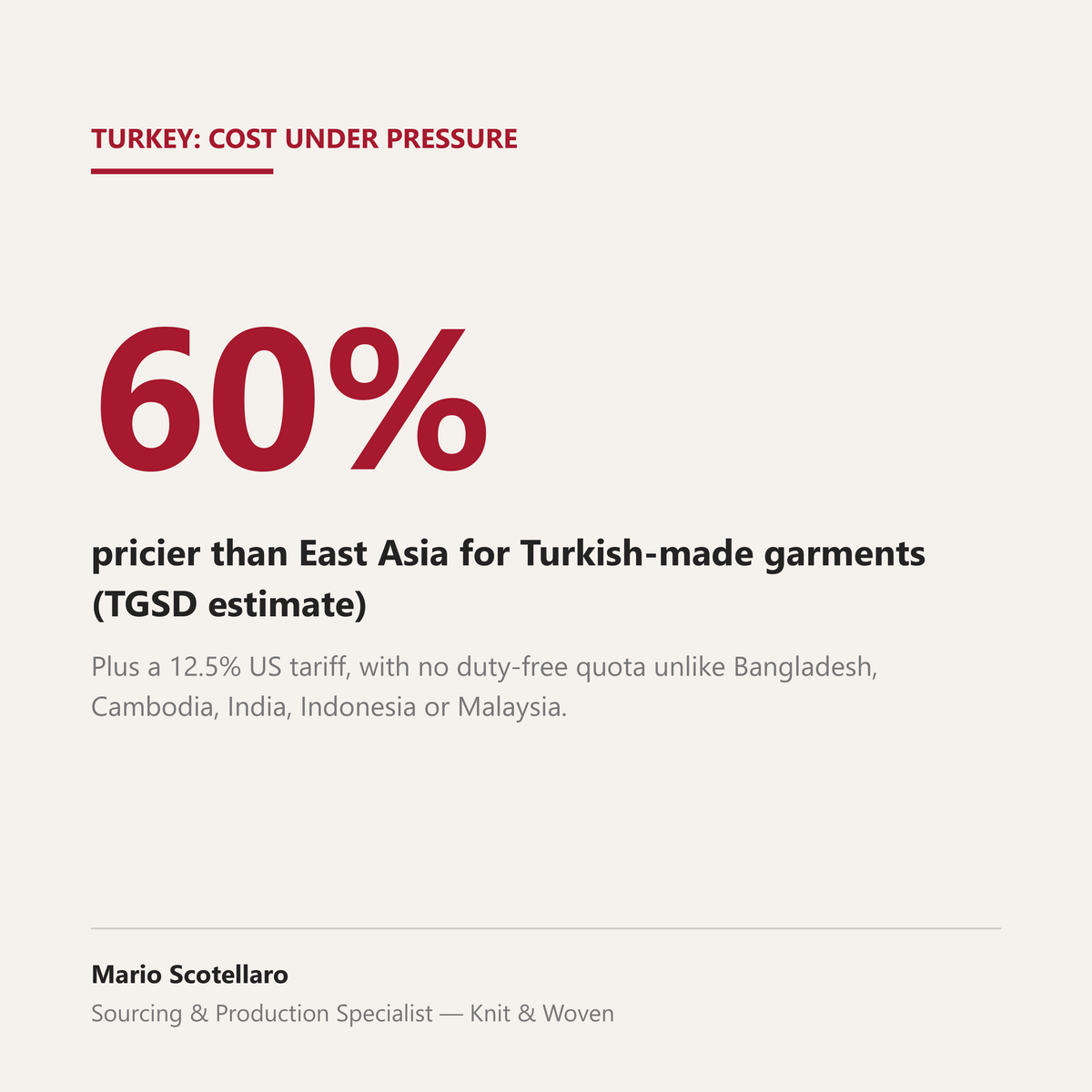 Stat graphic: Turkish-made garments estimated 60% pricier than East Asian equivalents, plus a 12.5% US tariff